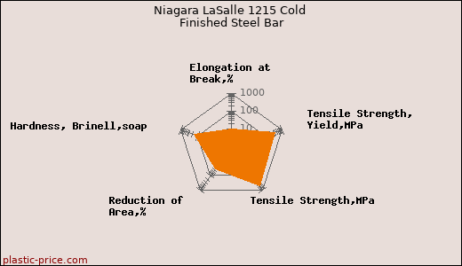 Niagara LaSalle 1215 Cold Finished Steel Bar