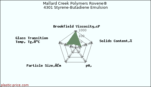 Mallard Creek Polymers Rovene® 4301 Styrene-Butadiene Emulsion