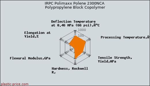 IRPC Polimaxx Polene 2300NCA Polypropylene Block Copolymer