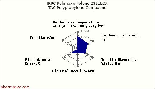 IRPC Polimaxx Polene 2311LCX TA6 Polypropylene Compound