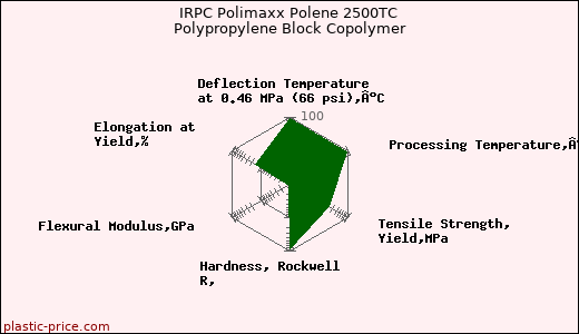 IRPC Polimaxx Polene 2500TC Polypropylene Block Copolymer