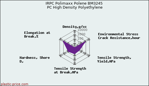 IRPC Polimaxx Polene BM3245 PC High Density Polyethylene
