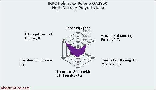 IRPC Polimaxx Polene GA2850 High Density Polyethylene