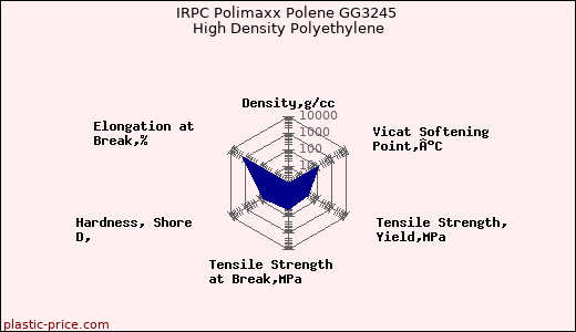 IRPC Polimaxx Polene GG3245 High Density Polyethylene