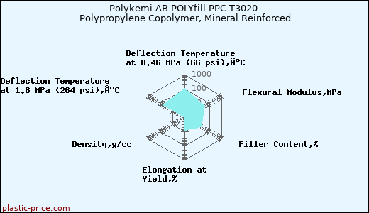 Polykemi AB POLYfill PPC T3020 Polypropylene Copolymer, Mineral Reinforced