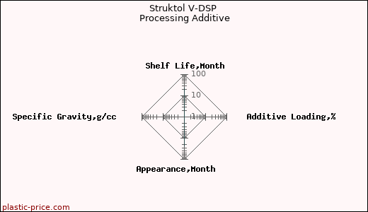 Struktol V-DSP Processing Additive