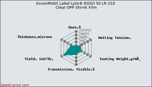 ExxonMobil Label-Lyte® ROSO 50 LR-210 Clear OPP Shrink Film