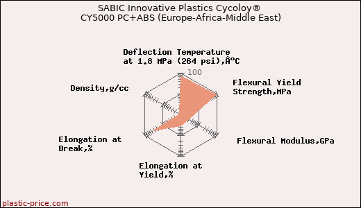 SABIC Innovative Plastics Cycoloy® CY5000 PC+ABS (Europe-Africa-Middle East)
