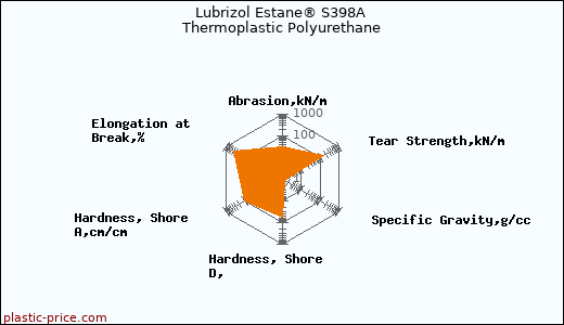 Lubrizol Estane® S398A Thermoplastic Polyurethane