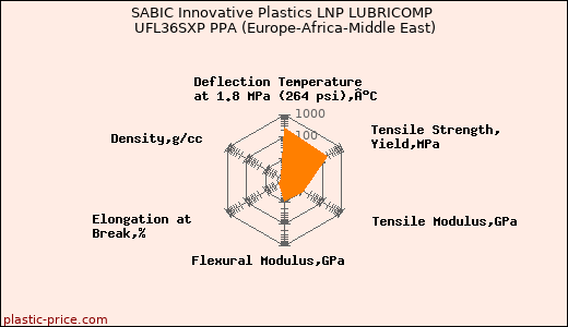 SABIC Innovative Plastics LNP LUBRICOMP UFL36SXP PPA (Europe-Africa-Middle East)