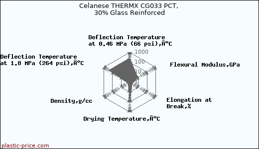 Celanese THERMX CG033 PCT, 30% Glass Reinforced