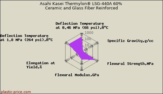 Asahi Kasei Thermylon® LSG-440A 60% Ceramic and Glass Fiber Reinforced