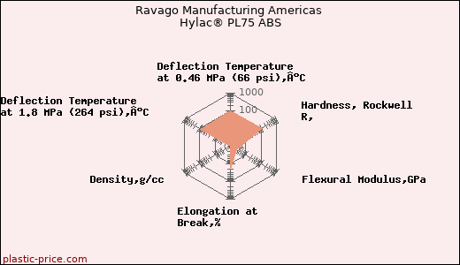 Ravago Manufacturing Americas Hylac® PL75 ABS