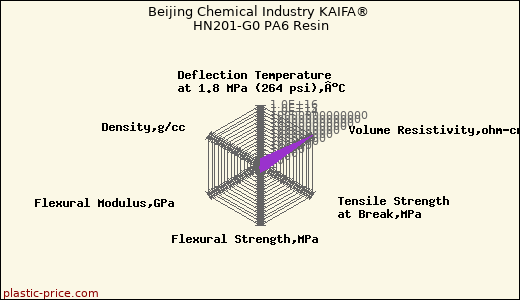 Beijing Chemical Industry KAIFA® HN201-G0 PA6 Resin
