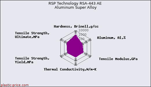 RSP Technology RSA-443 AE Aluminum Super Alloy