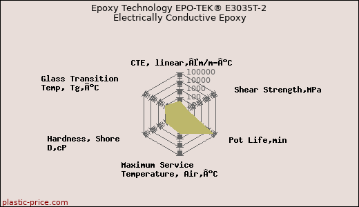 Epoxy Technology EPO-TEK® E3035T-2 Electrically Conductive Epoxy