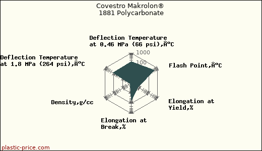 Covestro Makrolon® 1881 Polycarbonate