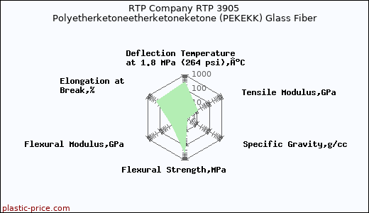 RTP Company RTP 3905 Polyetherketoneetherketoneketone (PEKEKK) Glass Fiber