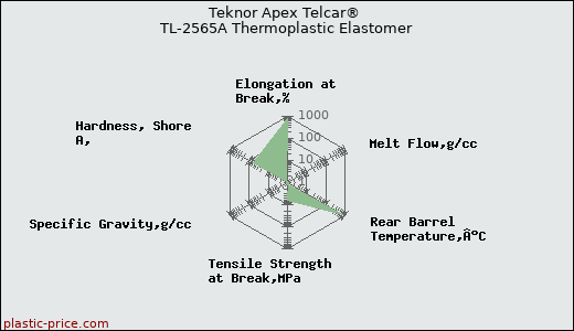 Teknor Apex Telcar® TL-2565A Thermoplastic Elastomer