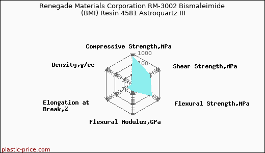 Renegade Materials Corporation RM-3002 Bismaleimide (BMI) Resin 4581 Astroquartz III