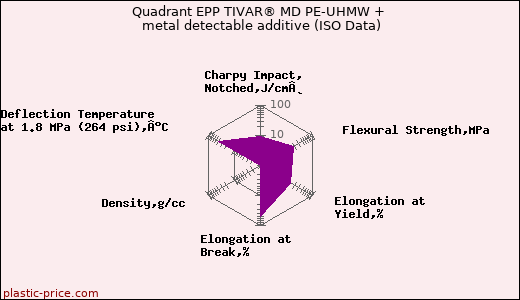 Quadrant EPP TIVAR® MD PE-UHMW + metal detectable additive (ISO Data)