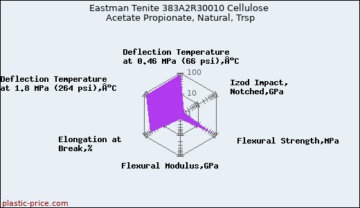 Eastman Tenite 383A2R30010 Cellulose Acetate Propionate, Natural, Trsp