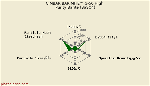 CIMBAR BARIMITE™ G-50 High Purity Barite (BaSO4)