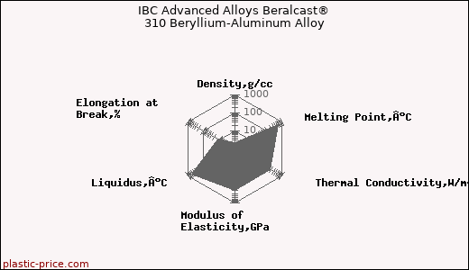 IBC Advanced Alloys Beralcast® 310 Beryllium-Aluminum Alloy