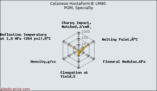 Celanese Hostaform® LM90 POM, Specialty