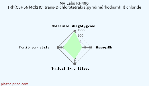 MV Labs RH490 [Rh(C5H5N)4Cl2]Cl trans-Dichlorotetrakis(pyridine)rhodium(III) chloride