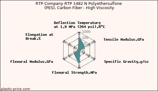 RTP Company RTP 1482 N Polyethersulfone (PES), Carbon Fiber - High Viscosity