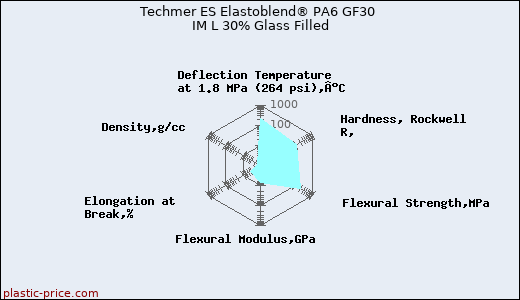 Techmer ES Elastoblend® PA6 GF30 IM L 30% Glass Filled