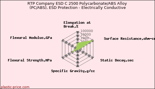 RTP Company ESD C 2500 Polycarbonate/ABS Alloy (PC/ABS), ESD Protection - Electrically Conductive