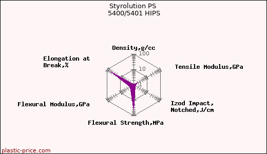 Styrolution PS 5400/5401 HIPS