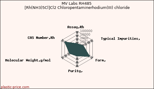 MV Labs RH485 [Rh(NH3)5Cl]Cl2 Chloropentaminerhodium(III) chloride