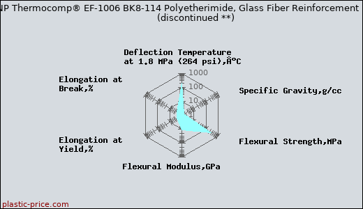 LNP Thermocomp® EF-1006 BK8-114 Polyetherimide, Glass Fiber Reinforcement               (discontinued **)