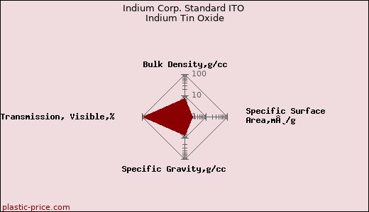 Indium Corp. Standard ITO Indium Tin Oxide