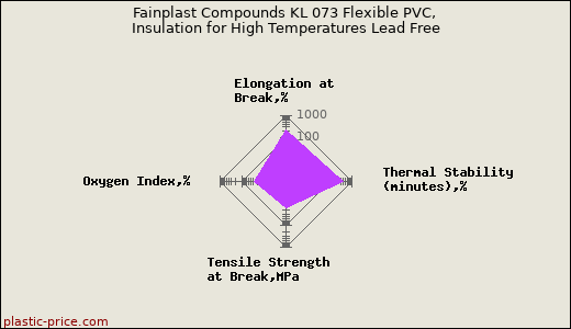 Fainplast Compounds KL 073 Flexible PVC, Insulation for High Temperatures Lead Free