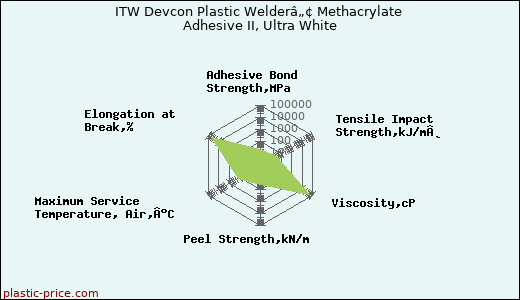 ITW Devcon Plastic Welderâ„¢ Methacrylate Adhesive II, Ultra White