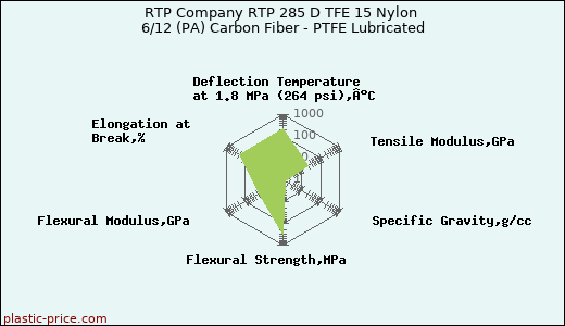 RTP Company RTP 285 D TFE 15 Nylon 6/12 (PA) Carbon Fiber - PTFE Lubricated