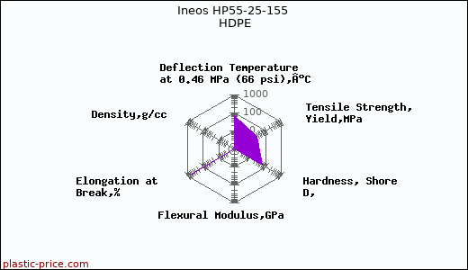 Ineos HP55-25-155 HDPE