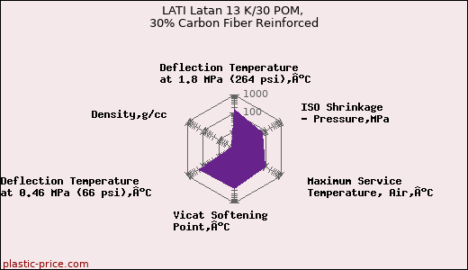 LATI Latan 13 K/30 POM, 30% Carbon Fiber Reinforced