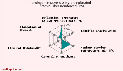Ensinger HYDLAR® Z Nylon, Pultruded Aramid Fiber Reinforced (PA)