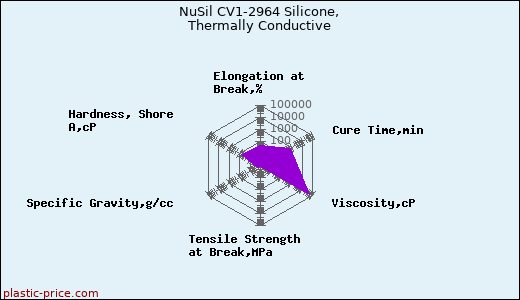 NuSil CV1-2964 Silicone, Thermally Conductive