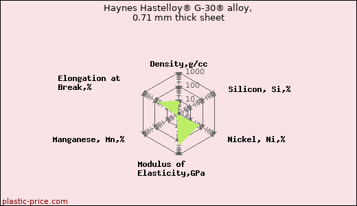 Haynes Hastelloy® G-30® alloy, 0.71 mm thick sheet