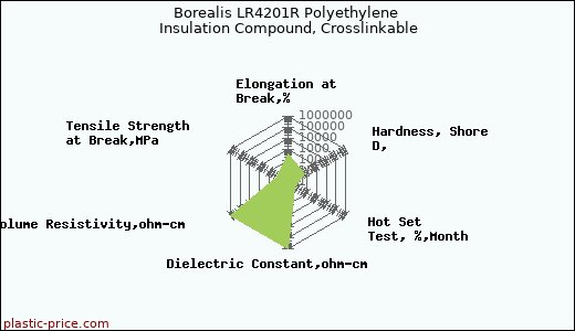 Borealis LR4201R Polyethylene Insulation Compound, Crosslinkable