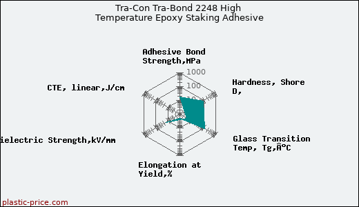 Tra-Con Tra-Bond 2248 High Temperature Epoxy Staking Adhesive