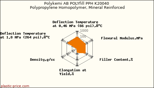 Polykemi AB POLYfill PPH K20040 Polypropylene Homopolymer, Mineral Reinforced