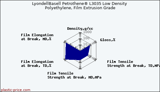 LyondellBasell Petrothene® L3035 Low Density Polyethylene, Film Extrusion Grade