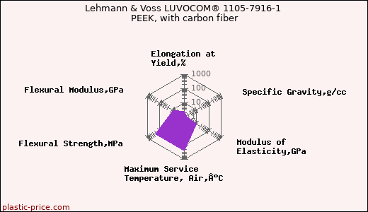 Lehmann & Voss LUVOCOM® 1105-7916-1 PEEK, with carbon fiber